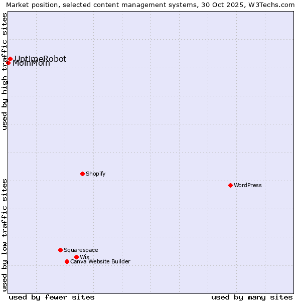 Market position of WordPress vs. UptimeRobot vs. MoinMoin