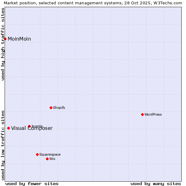 Market position of WordPress vs. Visual Composer vs. MoinMoin