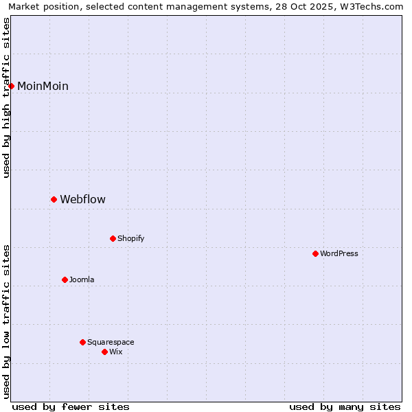 Market position of WordPress vs. Webflow vs. MoinMoin