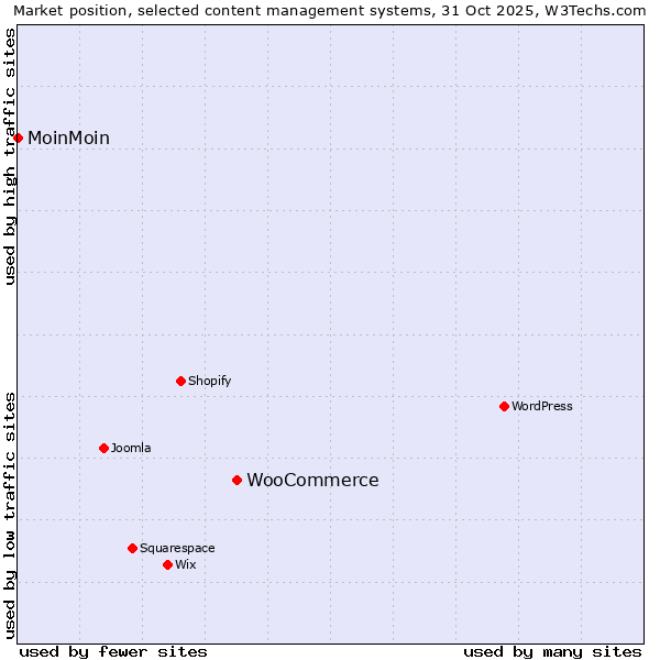 Market position of WordPress vs. WooCommerce vs. MoinMoin