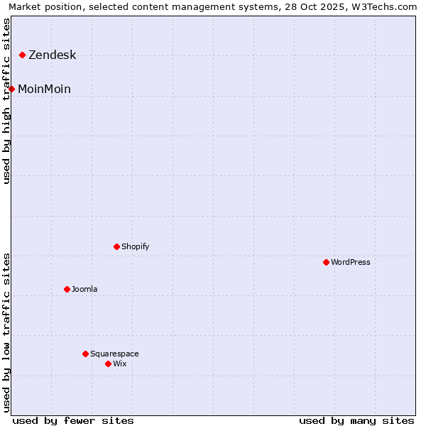 Market position of WordPress vs. Zendesk vs. MoinMoin