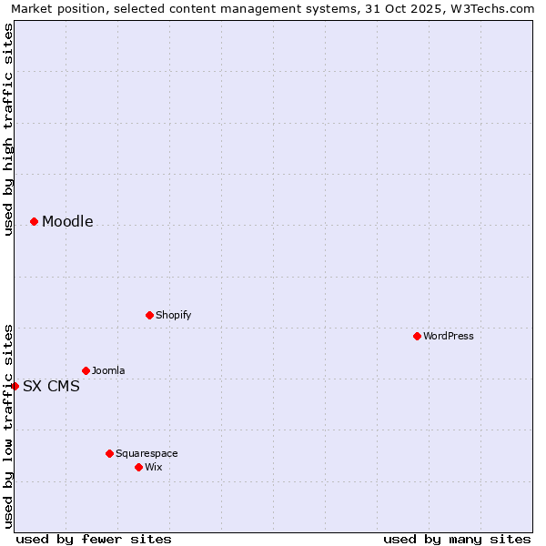 Market position of WordPress vs. Moodle vs. SX CMS