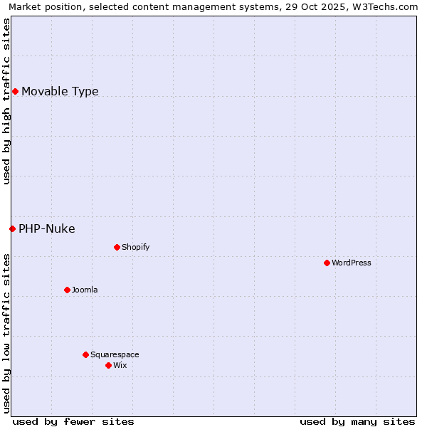 Market position of WordPress vs. Movable Type vs. PHP-Nuke