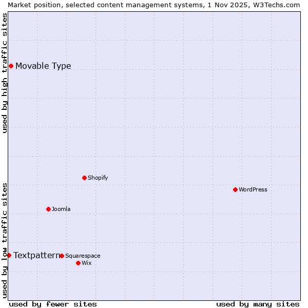 Market position of WordPress vs. Movable Type vs. Textpattern