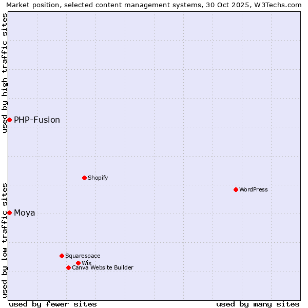 Market position of WordPress vs. PHP-Fusion vs. Moya