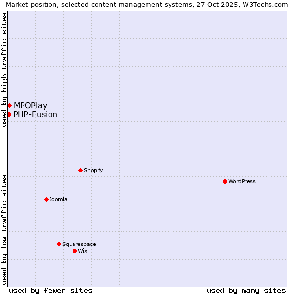 Market position of WordPress vs. MPOPlay vs. PHP-Fusion