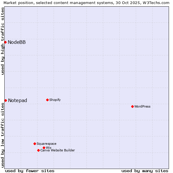 Market position of WordPress vs. Notepad vs. NodeBB
