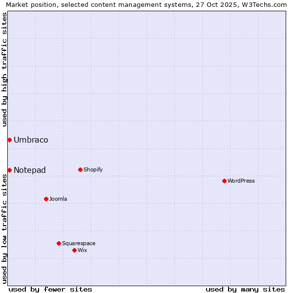 Market position of WordPress vs. Umbraco vs. Notepad