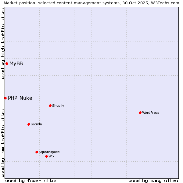 Market position of WordPress vs. MyBB vs. PHP-Nuke