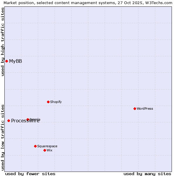 Market position of WordPress vs. ProcessWire vs. MyBB