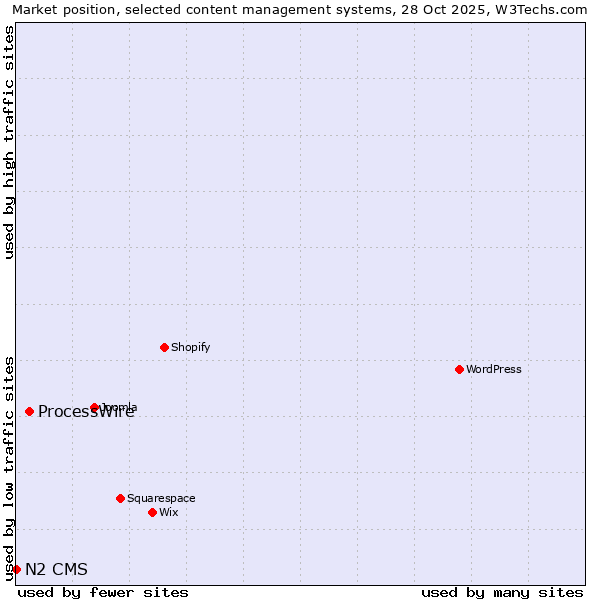 Market position of WordPress vs. ProcessWire vs. N2 CMS
