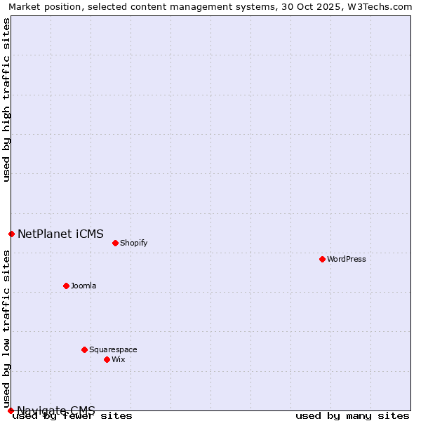 Market position of WordPress vs. NetPlanet iCMS vs. Navigate CMS