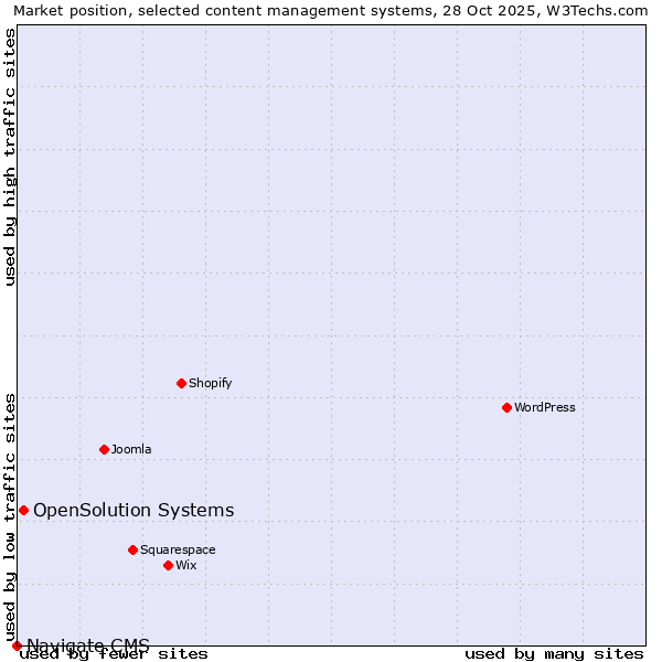 Market position of WordPress vs. OpenSolution Systems vs. Navigate CMS