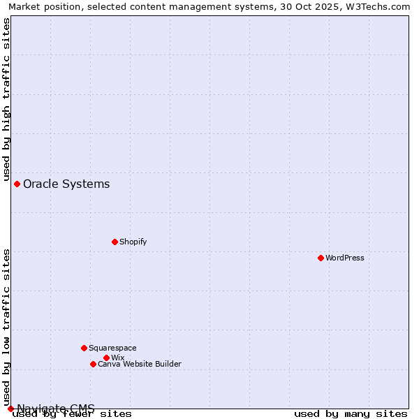 Market position of WordPress vs. Oracle Systems vs. Navigate CMS