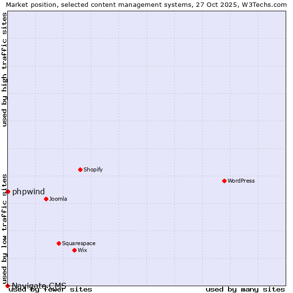 Market position of WordPress vs. phpwind vs. Navigate CMS