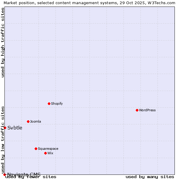 Market position of WordPress vs. Svbtle vs. Navigate CMS
