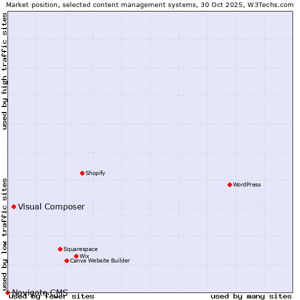 Market position of WordPress vs. Visual Composer vs. Navigate CMS