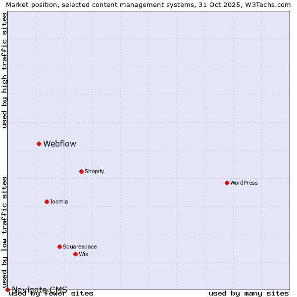 Market position of WordPress vs. Webflow vs. Navigate CMS