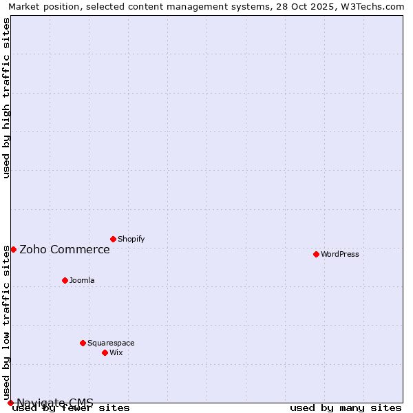 Market position of WordPress vs. Zoho Commerce vs. Navigate CMS