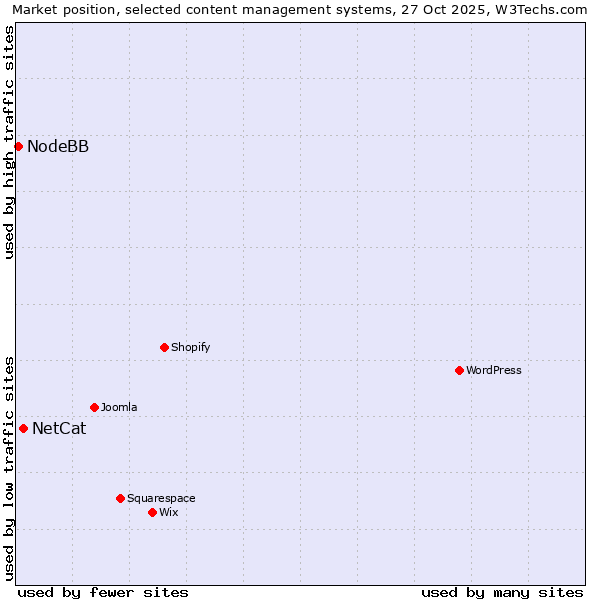 Market position of WordPress vs. NetCat vs. NodeBB
