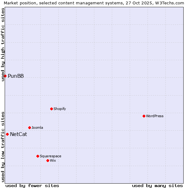 Market position of WordPress vs. NetCat vs. PunBB