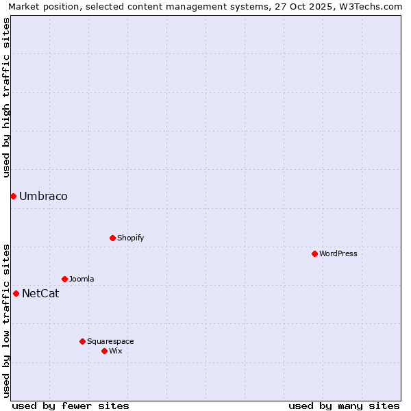 Market position of WordPress vs. NetCat vs. Umbraco