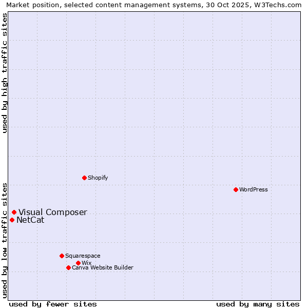 Market position of WordPress vs. Visual Composer vs. NetCat