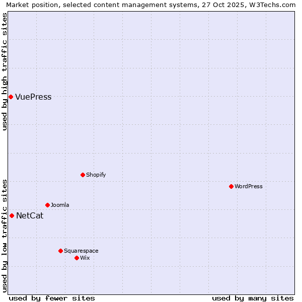 Market position of WordPress vs. NetCat vs. VuePress