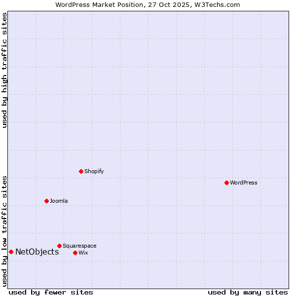 Market position of WordPress vs. NetObjects