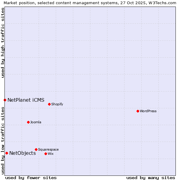 Market position of WordPress vs. NetObjects vs. NetPlanet iCMS