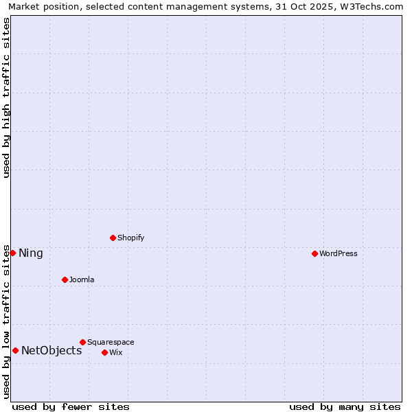 Market position of WordPress vs. NetObjects vs. Ning