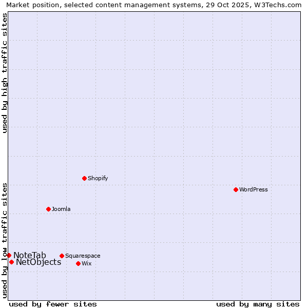 Market position of WordPress vs. NetObjects vs. NoteTab