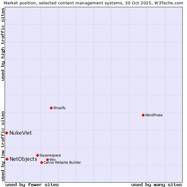 Market position of WordPress vs. NetObjects vs. NukeViet