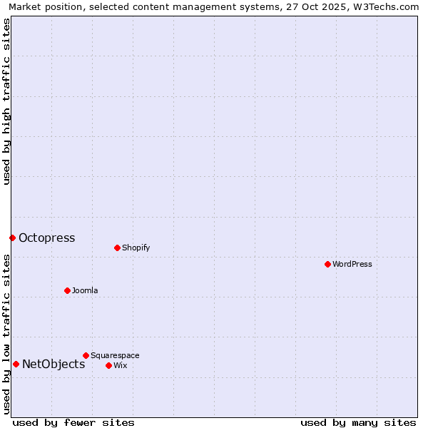 Market position of WordPress vs. NetObjects vs. Octopress