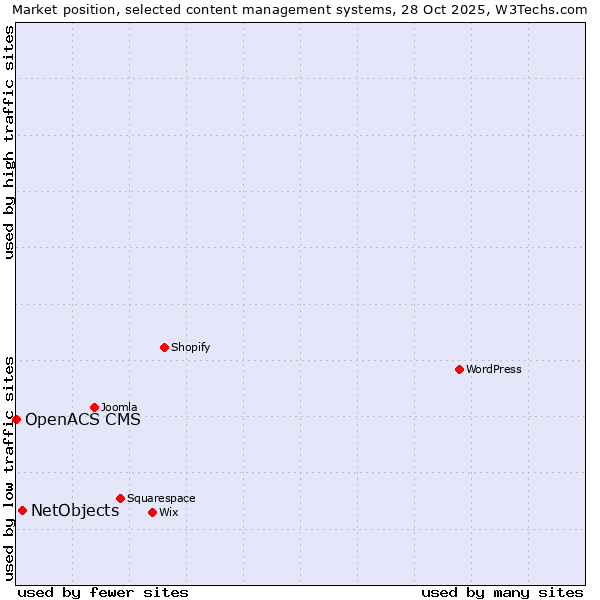 Market position of WordPress vs. NetObjects vs. OpenACS CMS