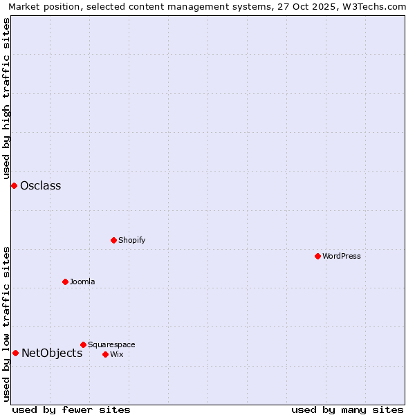 Market position of WordPress vs. NetObjects vs. Osclass