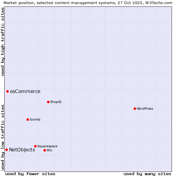 Market position of WordPress vs. osCommerce vs. NetObjects