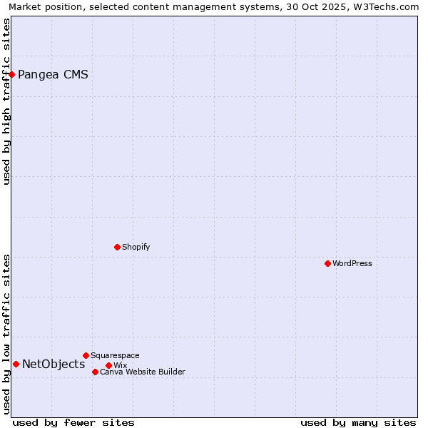 Market position of WordPress vs. NetObjects vs. Pangea CMS