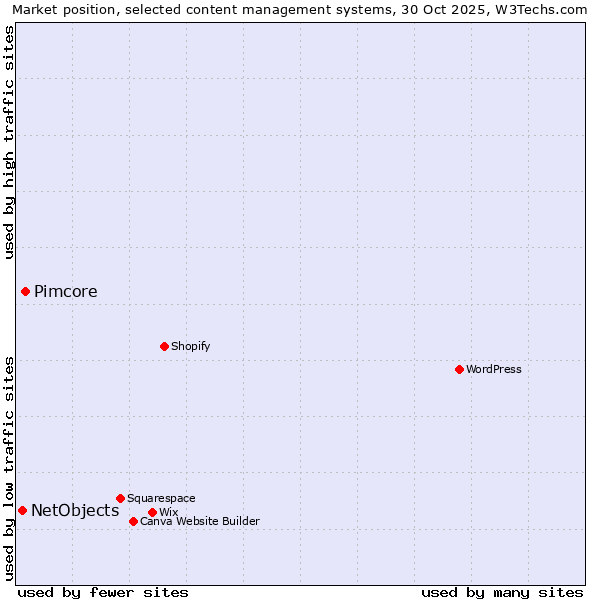 Market position of WordPress vs. Pimcore vs. NetObjects