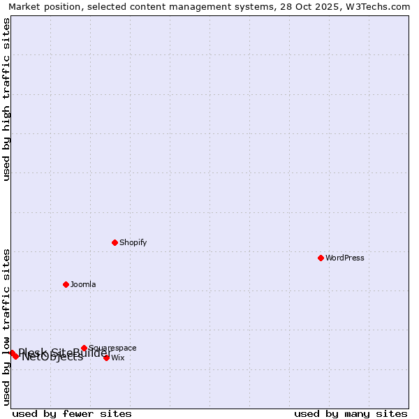 Market position of WordPress vs. NetObjects vs. Plesk SiteBuilder