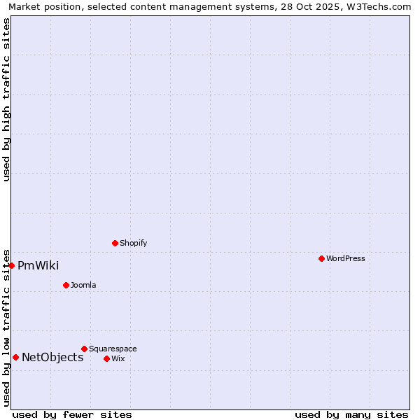 Market position of WordPress vs. NetObjects vs. PmWiki