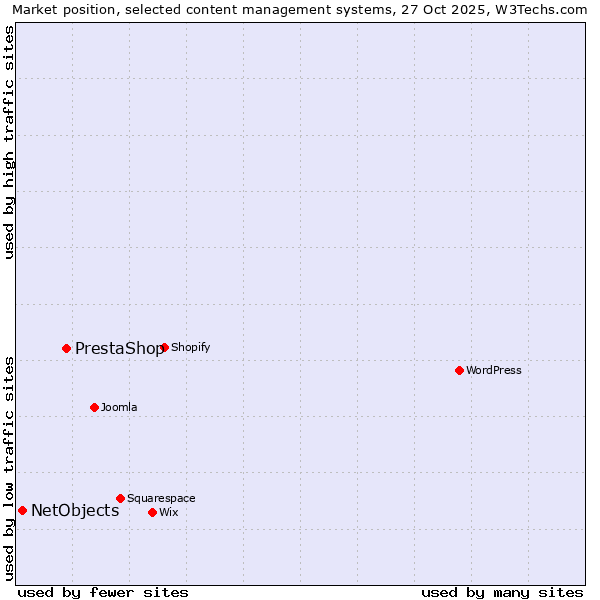 Market position of WordPress vs. PrestaShop vs. NetObjects