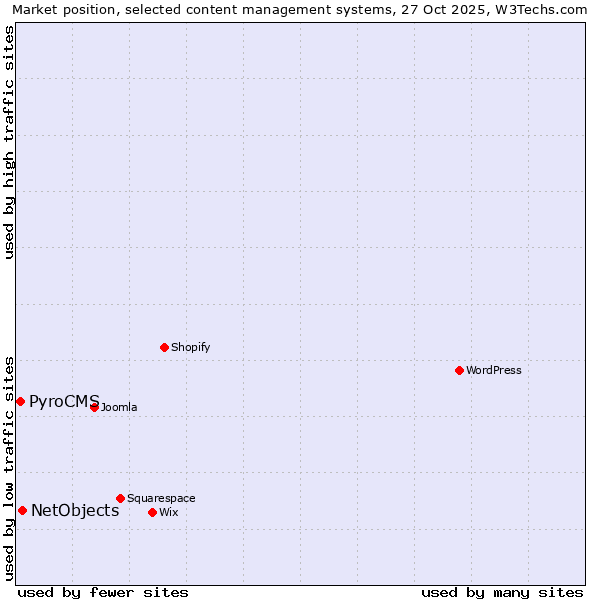 Market position of WordPress vs. NetObjects vs. PyroCMS