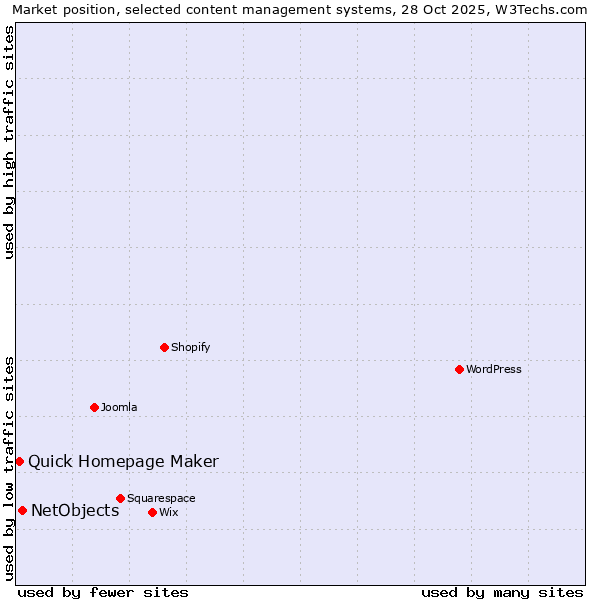 Market position of WordPress vs. NetObjects vs. Quick Homepage Maker