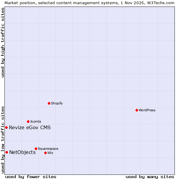 Market position of WordPress vs. NetObjects vs. Revize eGov CMS