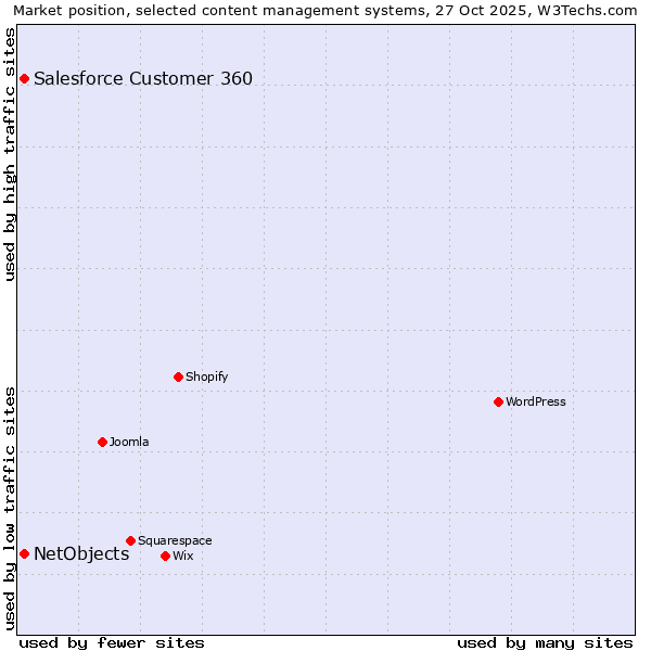 Market position of WordPress vs. Salesforce Customer 360 vs. NetObjects