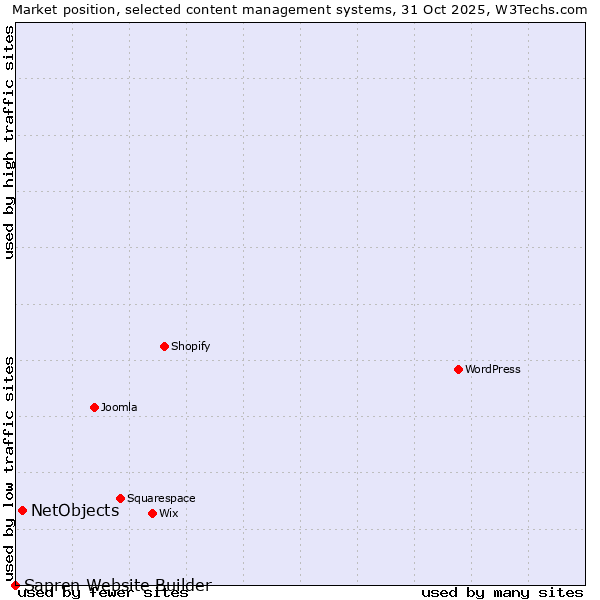 Market position of WordPress vs. NetObjects vs. Sapren Website Builder