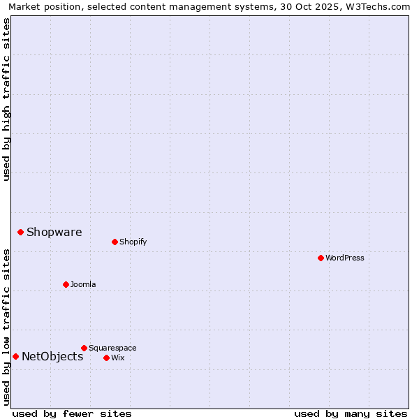 Market position of WordPress vs. Shopware vs. NetObjects