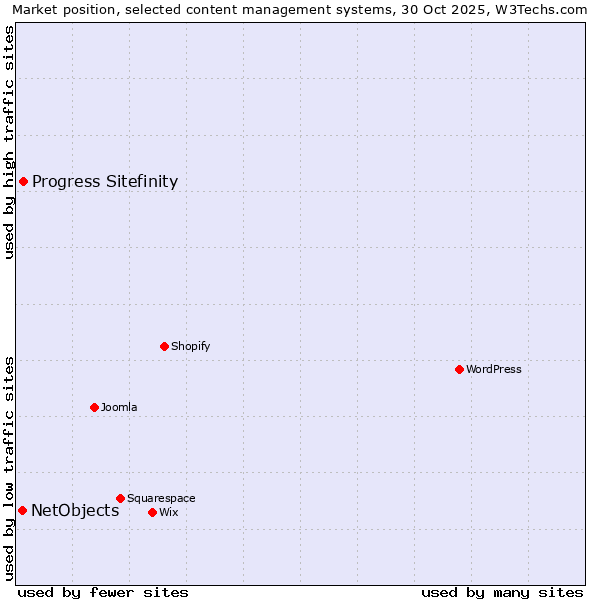 Market position of WordPress vs. Progress Sitefinity vs. NetObjects