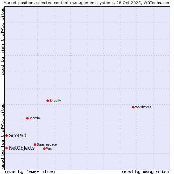 Market position of WordPress vs. SitePad vs. NetObjects